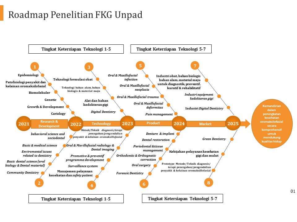 Riset - Fakultas Kedokteran Gigi - Universitas Padjadjaran